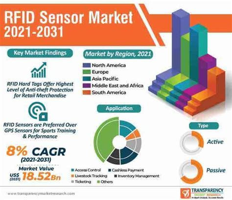 rfid tag market 2016 2025|sensor based rfid technology.